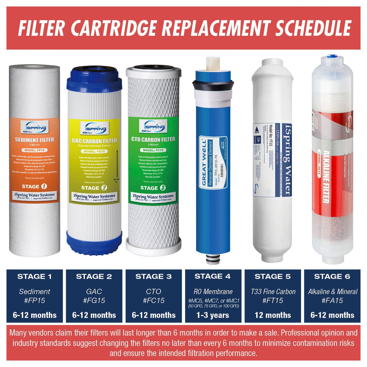 3-Year Filter Replacement Supply Set for 6-Stage Reverse Osmosis Water Filtration Systems Y622
